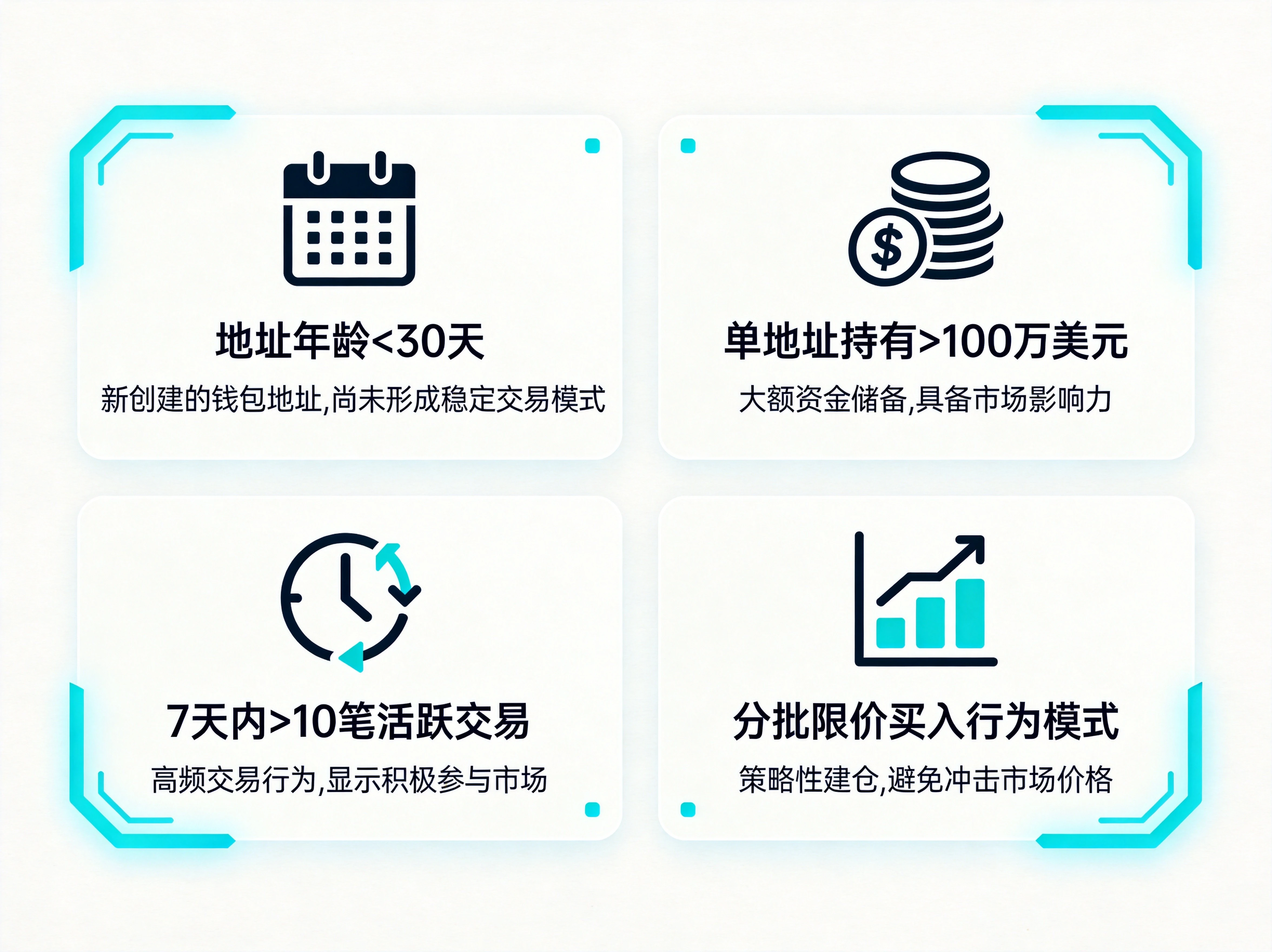 四象限信息图,四个象限分别展示聪明钱新地址的核心识别维度:左上"地址年龄<30天"、右上"单地址持有>100万美元"、左下"7天内>10笔活跃交易"、右下"分批限价买入行为模式",每个维度配有对应图标和简洁说明,尺寸2304×1728。 四象限信息图,四个象限分别展示聪明钱新地址的核心识别维度:左上"地址年龄<30天"、右上"单地址持有>100万美元"、左下"7天内>10笔活跃交易"、右下"分批限价买入行为模式",每个维度配有对应图标和简洁说明,尺寸2304×1728。