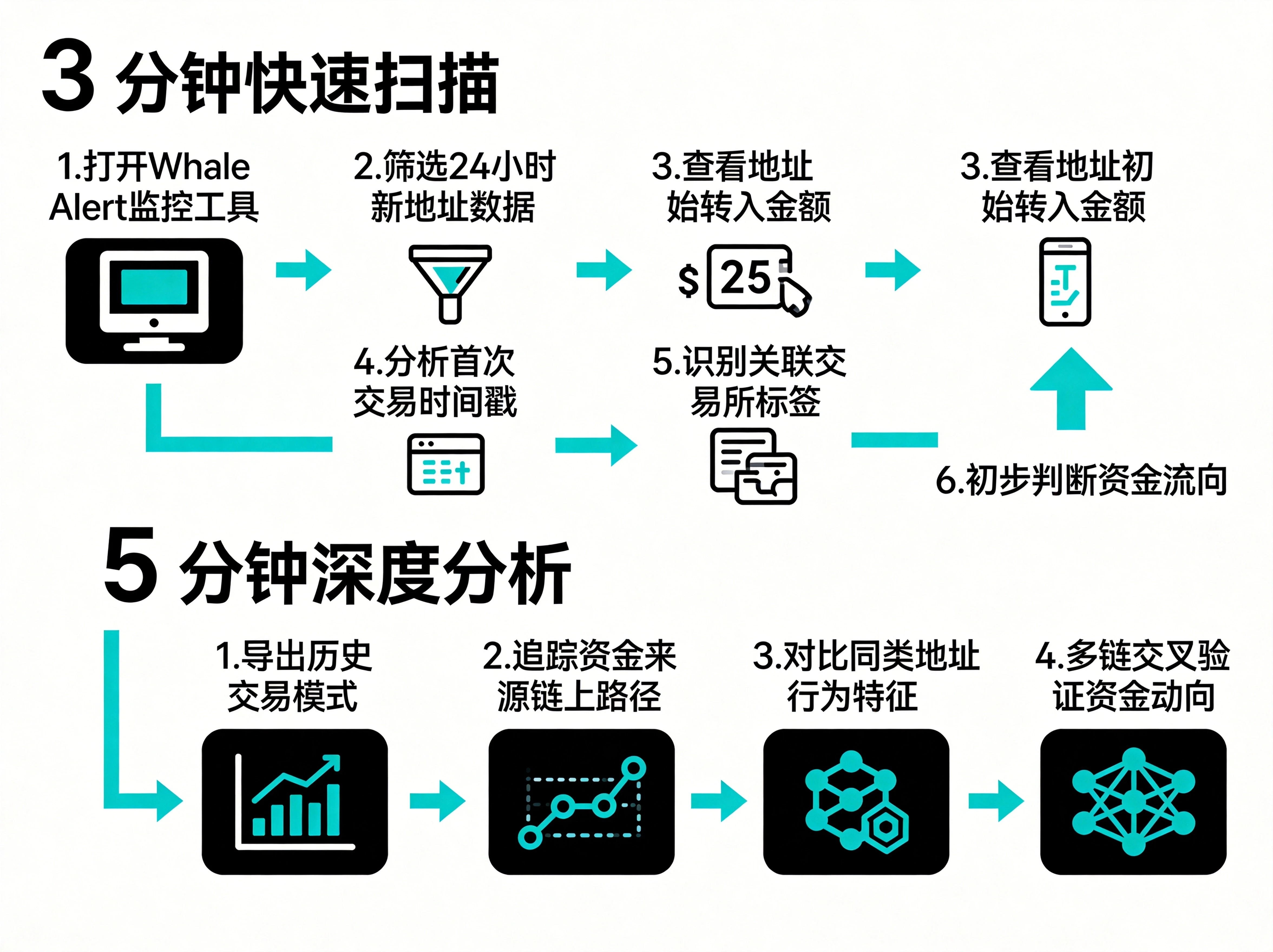 步骤流程图,分为上下两部分,上半部分展示"3分钟快速扫描"6步流程(从打开Whale Alert到判断方向),下半部分展示"5分钟深度分析"4步流程(从查看历史交易模式到多链交叉验证),箭头连接清晰展示逻辑递进关系,尺寸2304×1728。 步骤流程图,分为上下两部分,上半部分展示"3分钟快速扫描"6步流程(从打开Whale Alert到判断方向),下半部分展示"5分钟深度分析"4步流程(从查看历史交易模式到多链交叉验证),箭头连接清晰展示逻辑递进关系,尺寸2304×1728。
