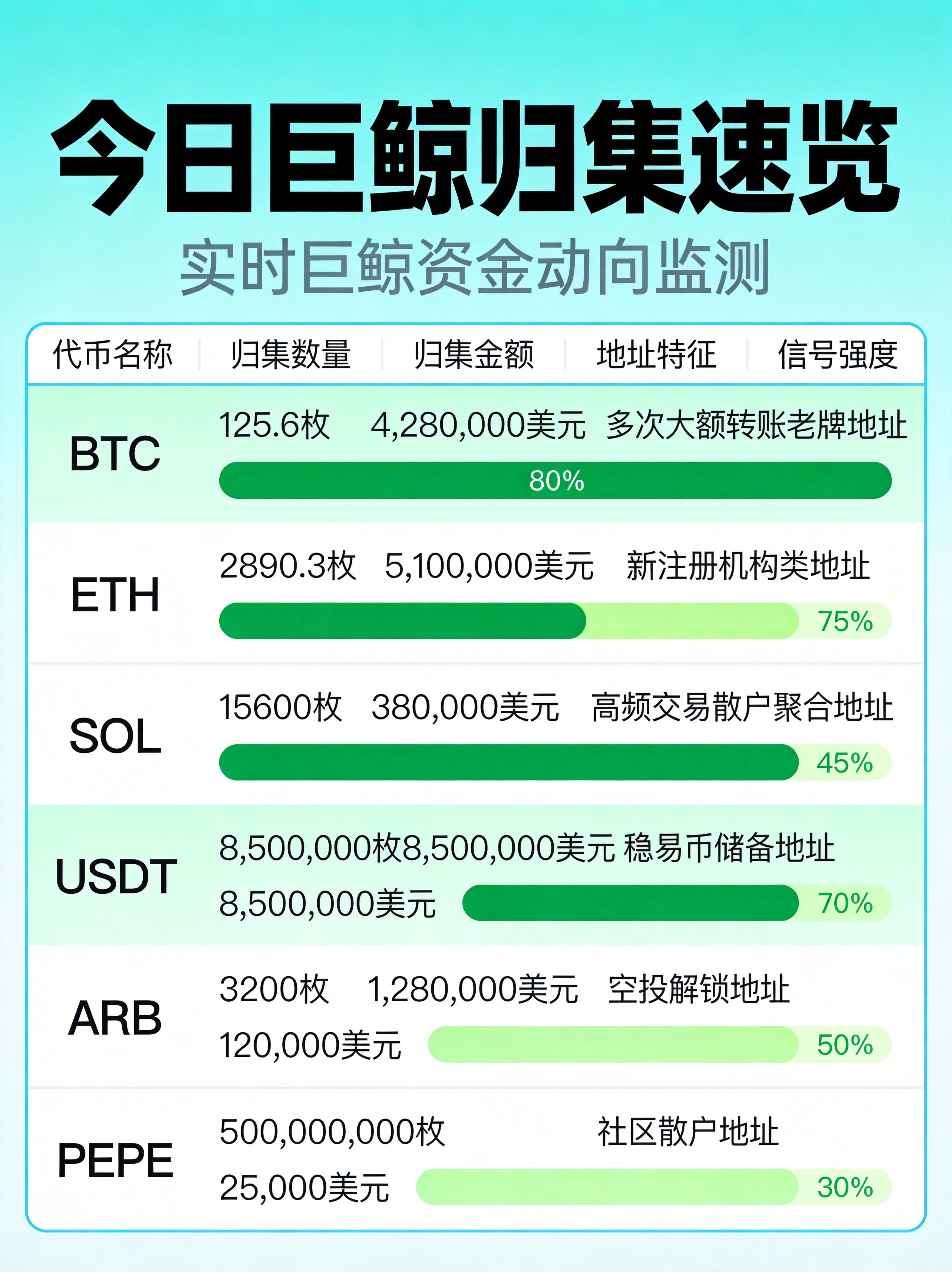蓝绿色科技风格巨鲸归集vs散布行为对比信息图,左右分栏对比归集和散布两种行为的含义、历史倾向、信号方向,配有归集到冷钱包/交易所/DeFi等不同场景的图标说明 蓝绿色科技风格巨鲸归集vs散布行为对比信息图,左右分栏对比归集和散布两种行为的含义、历史倾向、信号方向,配有归集到冷钱包/交易所/DeFi等不同场景的图标说明